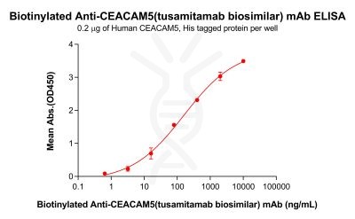 Elisa-bme100195b ceacam5 elisa1