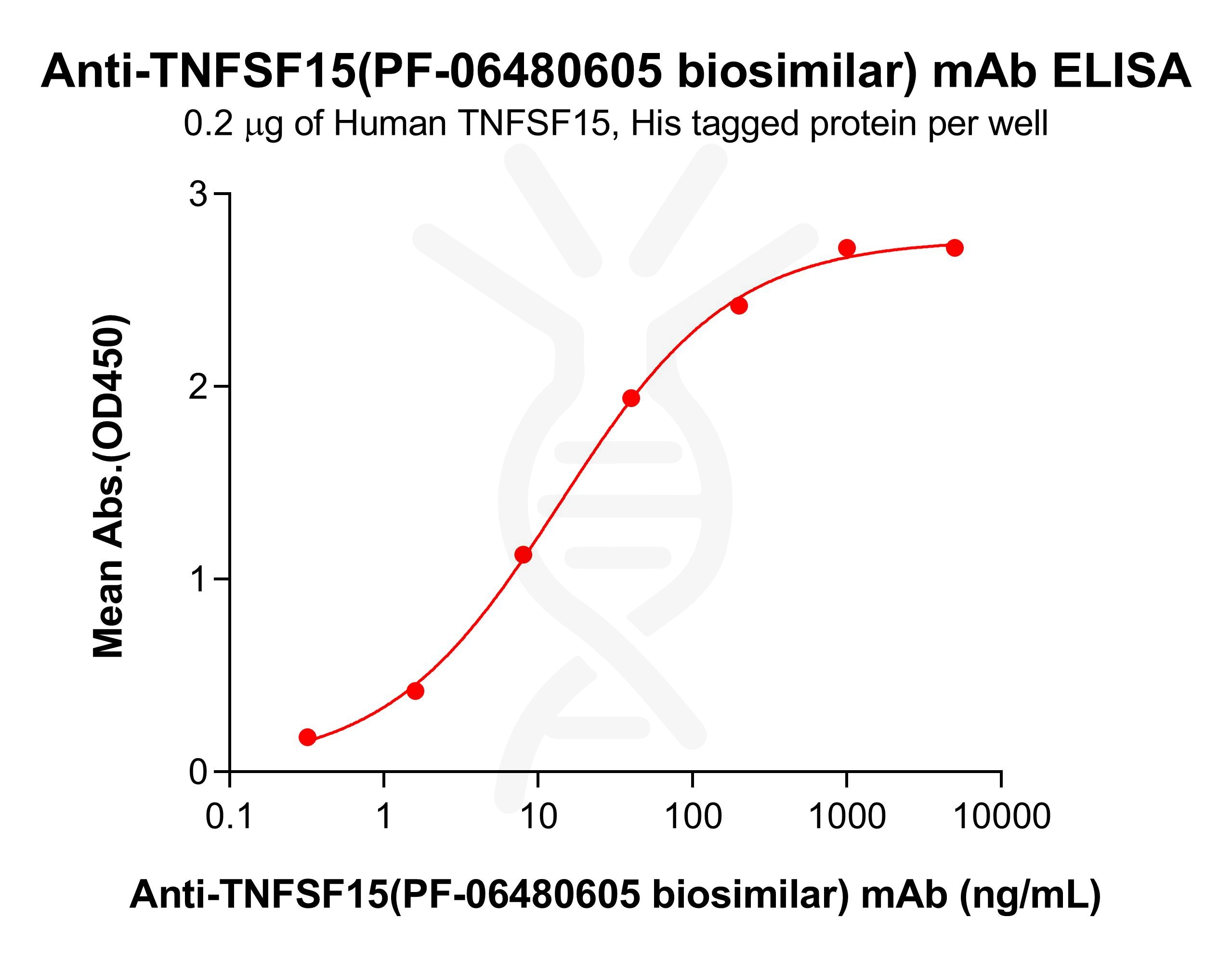 bme100222-tnfsf15-elisa3.jpg