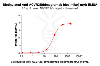 Elisa-bme100228b acvr2b elisa1