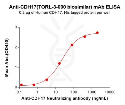 Elisa-bme100233 cdh17 elisa1