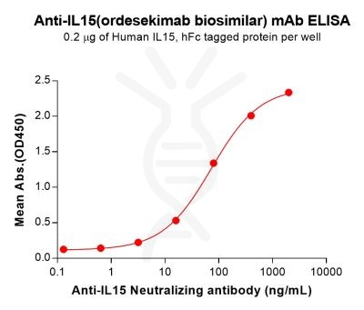 Elisa-bme100253 il15 elisa1