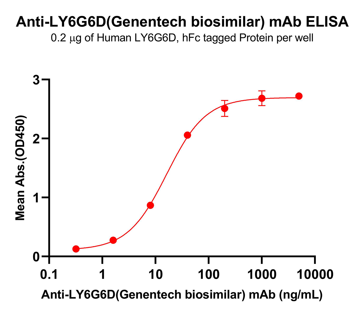 bme100303-ly6g6d-elisa1.png