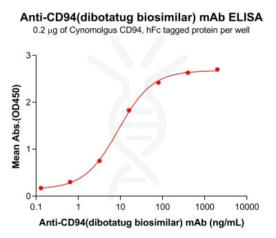 Elisa-bme100476 cd94 elisa2