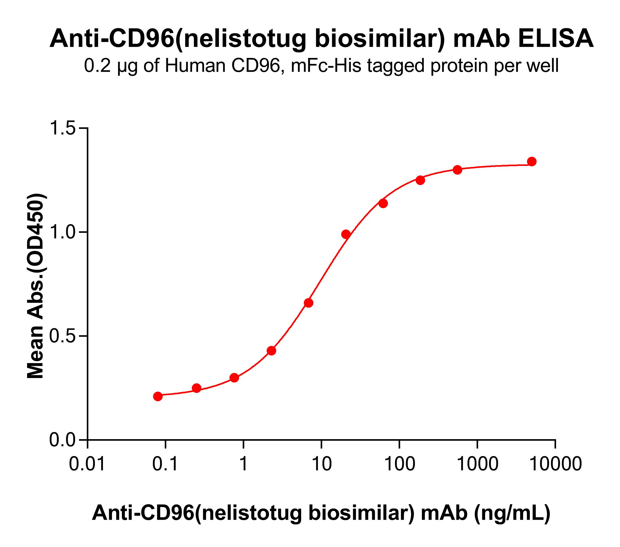 bme100584-cd96-elisa1.jpg
