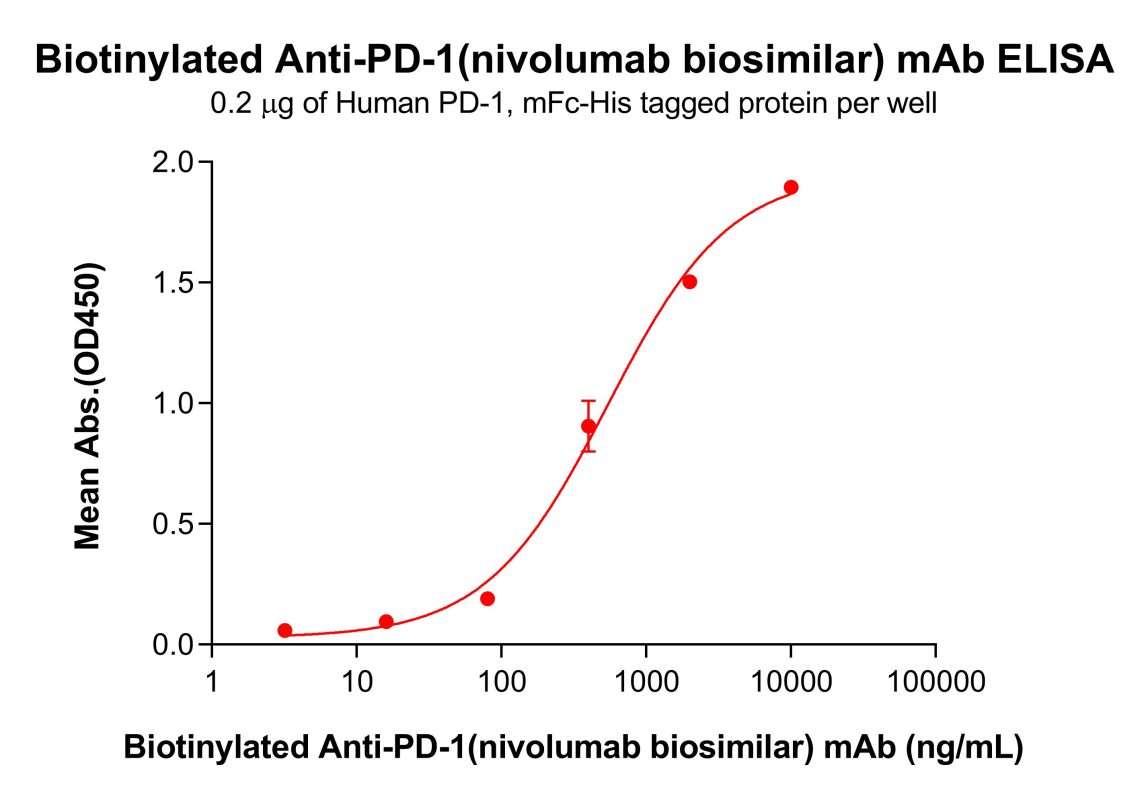 Biotinylated Anti-PD-1(nivolumab biosimilar) mAb-PD-1 Biosimilar mAb ...