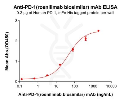 Elisa-bme100657 pd 1 elisa1