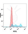 FC-BME100017 Anti CD30brentuximab biosimilar mAb FLOW Fig2