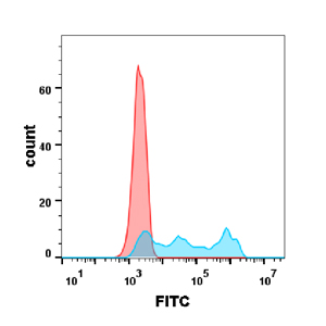 FC-BME100017 Anti CD30brentuximab biosimilar mAb FLOW Fig2