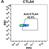 FC-BME100022 Anti CTLA4 ipilimumab biosimilar mAb FLOW Fig1 A