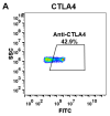 FC-BME100022 Anti CTLA4 ipilimumab biosimilar mAb FLOW Fig1 A