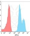 FC-BME100026 BM77 2 FACS转染TIGIT Fig2