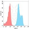 FC-BME100027 BM77 3 FACS转染TIGIT Fig2