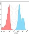 FC-BME100027 BM77 3 FACS转染TIGIT Fig2