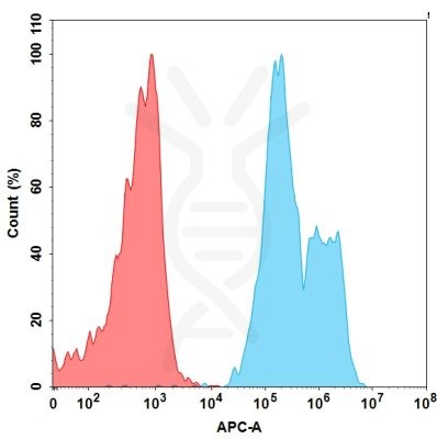 FC-BME100027 BM77 3 FACS转染TIGIT Fig2