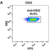 FC-BME100029 Anti CD22 pinatuzumab vedotin biosimilar mAb FLOW Fig2 A