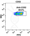 FC-BME100030 Anti CD52 alemtuzumab biosimilar mAb FLOW Fig1 A