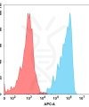 FC-BME100031 BM58 FACS转染TweakR Fig2