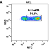 FC-BME100033 Anti AXL enapotamab biosimilar mAb FLOW Fig2 A