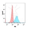 FC-BME100035 Anti CEACAM5 mAblabetuzumab biosimilar FLOW Fig2