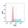 FC-BME100037 Anti 4 1BB mAbutomilumab biosimilar FLOW Fig2