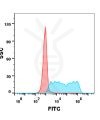 FC-BME100037 Anti 4 1BB mAbutomilumab biosimilar FLOW Fig2