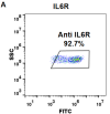 FC-BME100041 Anti IL6R tocilizumab biosimilar mAb FLOW Fig1 A