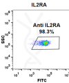FC-BME100043 Anti IL2RA basiliximab biosimilar mAb FLOW Fig1 A