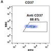 FC-BME100046 Anti CD37 naratuximab biosimilar mAb FLOW Fig1 A