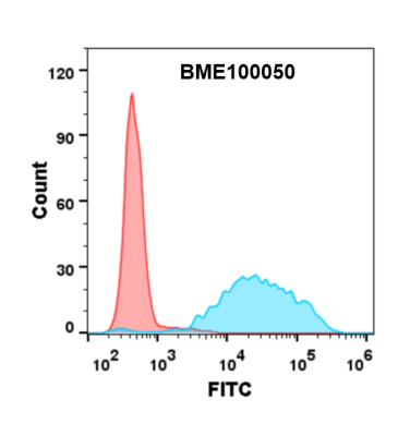 FC-BME100050 CD47 FLOW Fig2