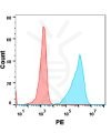 FC-BME100054 Anti BTLA mAbicatolimab biosimilar FLOW Fig2