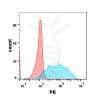 FC-BME100055 Anti CSF1R mAbcabiralizumab biosimiar FLOW Fig2
