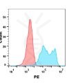 FC-BME100057 Anti ErBb3 mAbpatritumab biosimilar FLOW Fig2