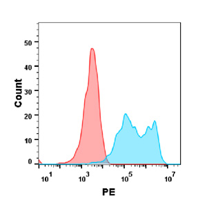 FC-BME100057 Anti ErBb3 mAbpatritumab biosimilar FLOW Fig2