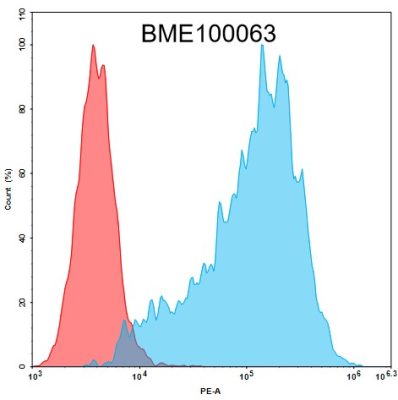 FC-BME100063 CCR8 BM203 Fig2