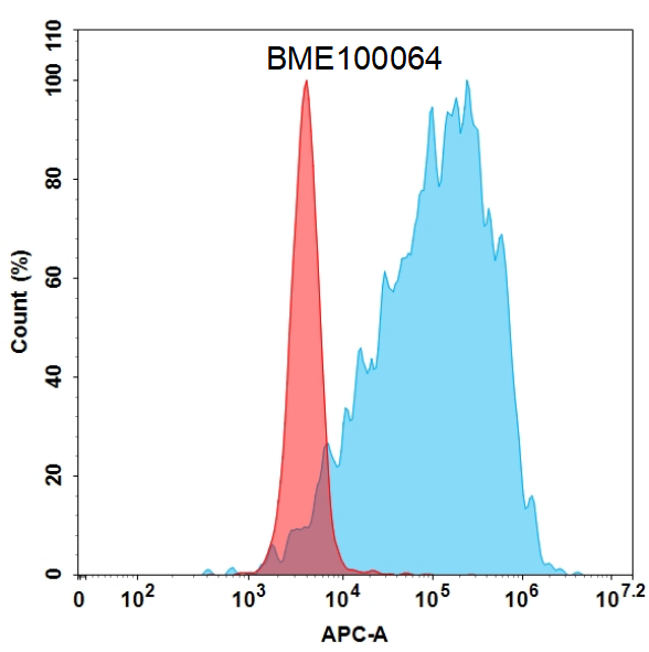 FC-BME100064 BM222 flow转染ADAM9