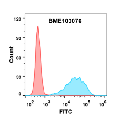 FC-BME100076 Anti CD47lemzoparlimab biosimilar mAb FLOW Fig1