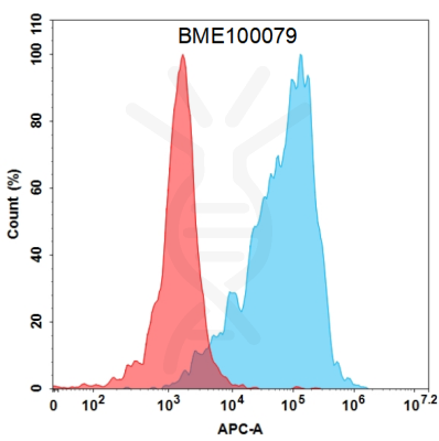 FC-BME100079 BM141 1 flow转染TSHR