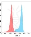 FC-BME100081 BM26 FACS转染B7H2 Fig.1