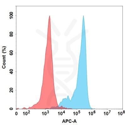FC-BME100081 BM26 FACS转染B7H2 Fig.1