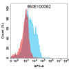 FC-BME100082 BM53 Anti CLDN6 转染CLDN9 FACS Fig3
