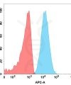 FC-BME100083 BM300 Anti GPC3 Huh cells FACS Fig2