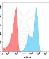 FC-BME100084 BM182 Anti IL7RA FACS Fig1