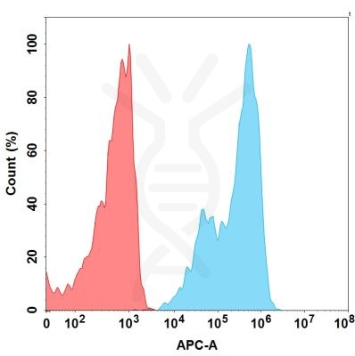 FC-BME100084 BM182 Anti IL7RA FACS Fig1