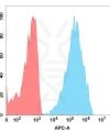 FC-BME100085 BM178 Anti NKG2A FACS Fig1