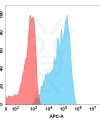 FC-BME100087 BM204 Anti CCR2 FACS Fig1