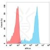 FC-BME100088 BM230 Anti Nectin 4 FACS Fig2