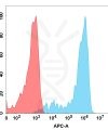 FC-BME100088 BM230 Anti Nectin 4 FACS Fig2