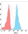 FC-BME100089 BM261 Anti FCRL5 FACS Fig2