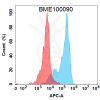 FC-BME100090 BM268 Anti GDF15 FACS Fig1