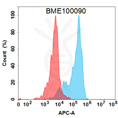FC-BME100090 BM268 Anti GDF15 FACS Fig1